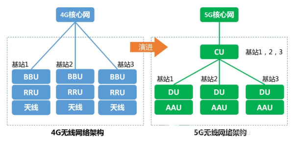 5g4g到5g的演进整体网络架构的主要区别