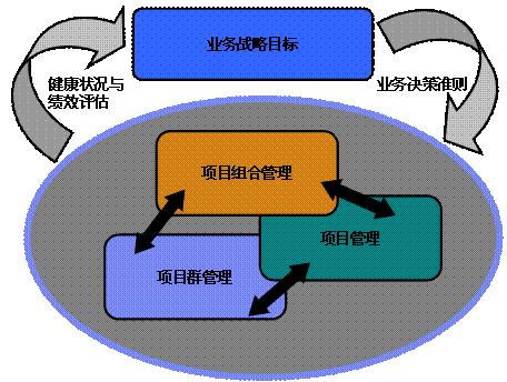 项目组合管理帮您实现业务驱动的it管理