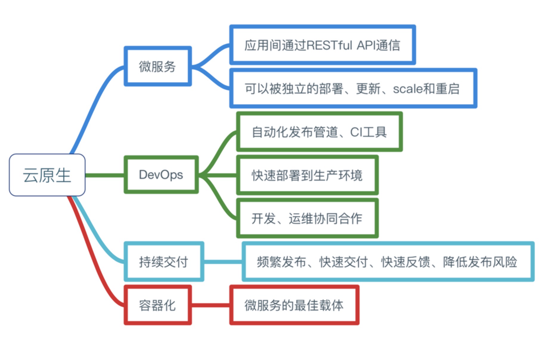 Kubernetes与云原生应用概览-云计算-火龙果软件