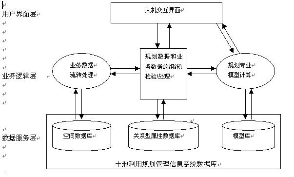 基于gis的县级土地利用规划管理信息系统的设计