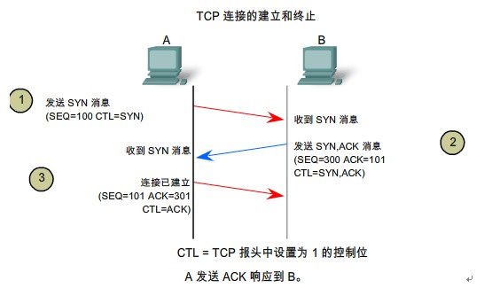 TCP协议图解