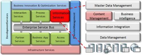 IBM Ϣ SOA οܹ 