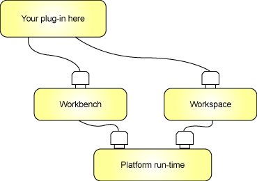 Eclipse Workbench