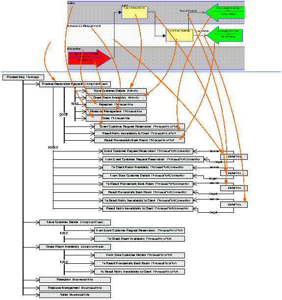 Figure 9: SA Process Model map to EDOC